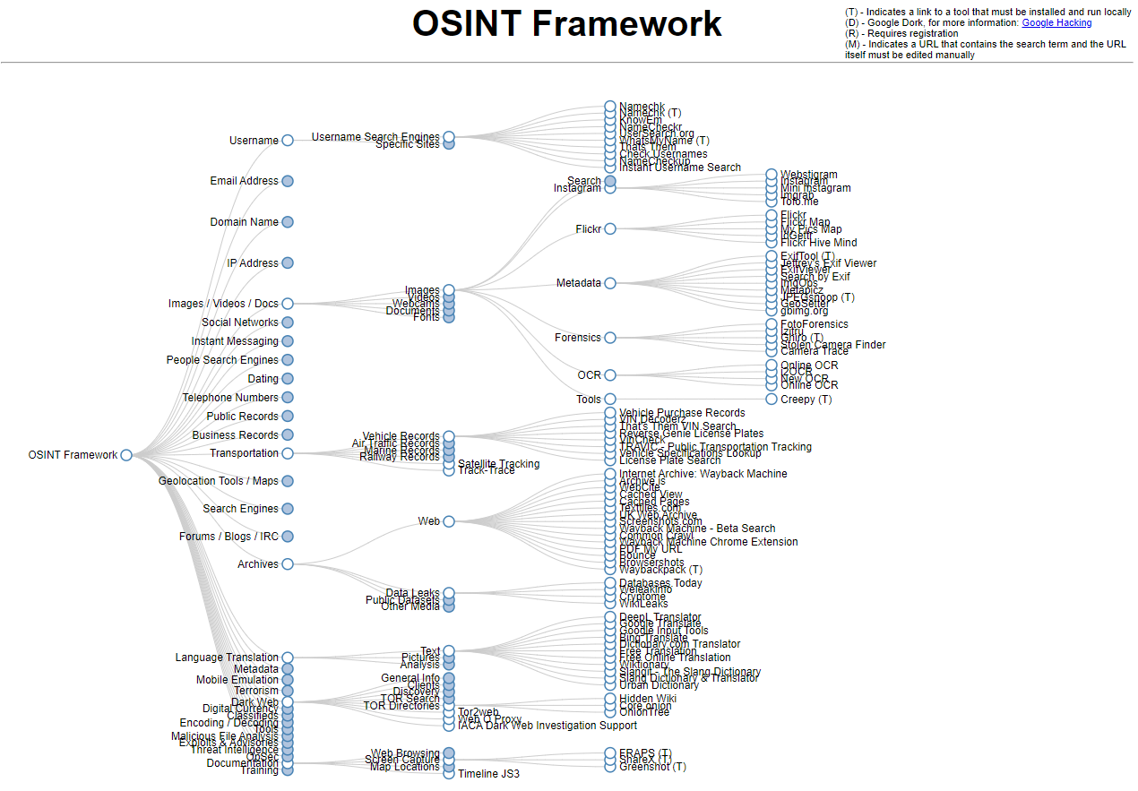 OSINT Framework
