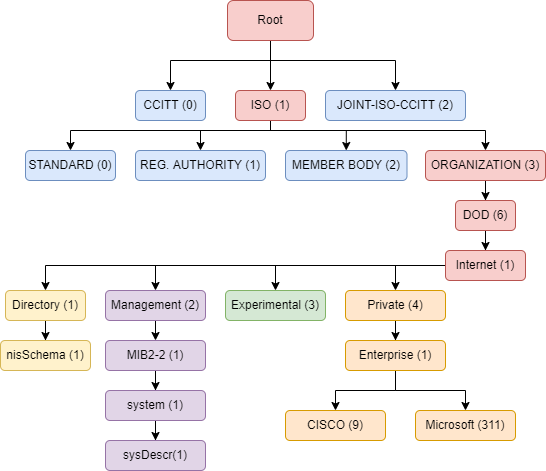 SNMP MIBS herarchy