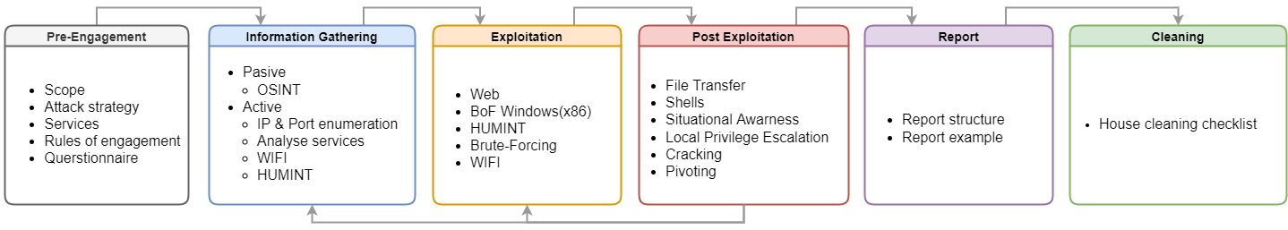Pentesting phases