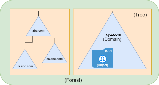 AD Object structure
